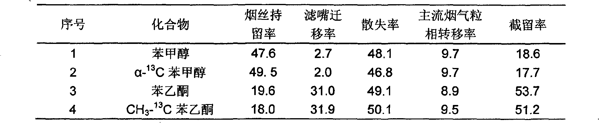 Method for measuring transfer action index of 13C marked perfume monomer and normal perfume monomer in cigarette