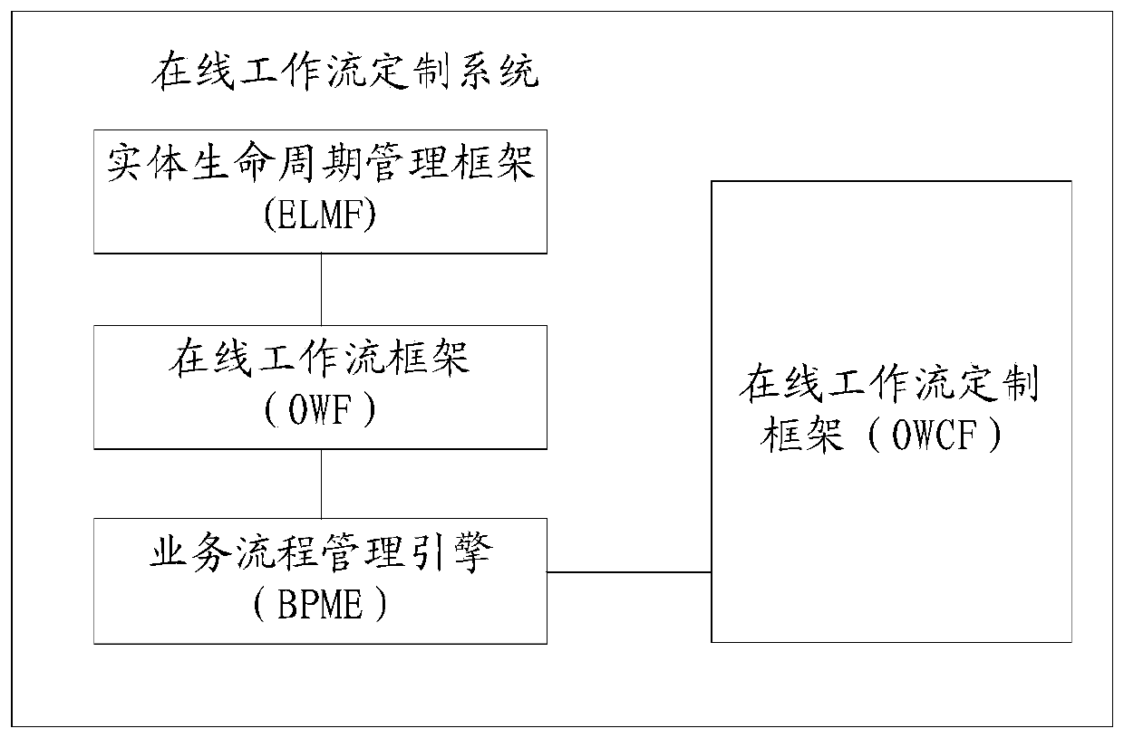 Workflow configuration method and related product