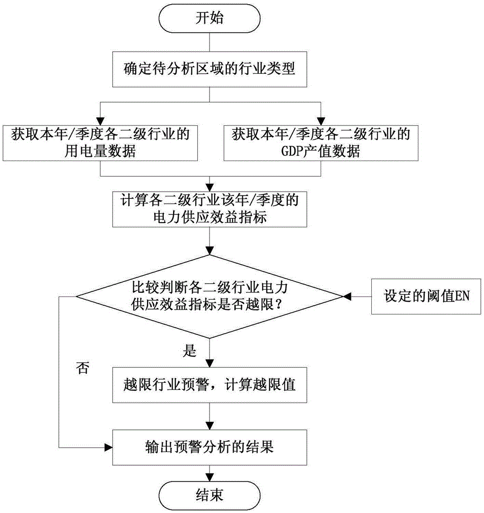 Electric power supply benefit early warning analysis method