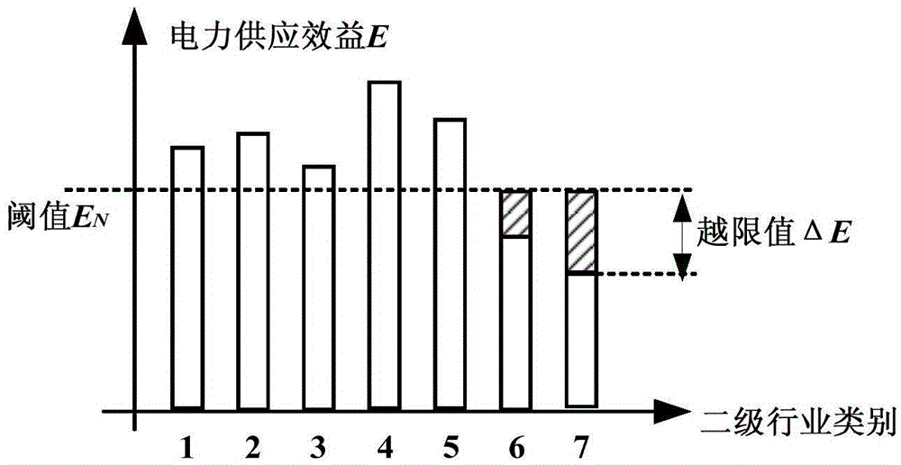 Electric power supply benefit early warning analysis method