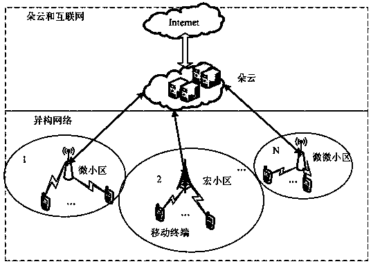 A joint allocation method of wireless resources and cloud resources in MEC