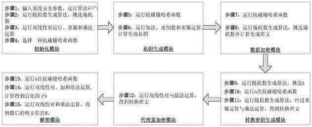 An identity-based cross-system proxy re-encryption method