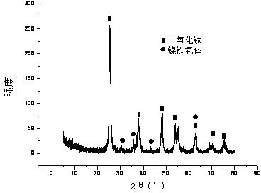 Preparation method of TiO2/SiO2/NiFe2O4 magnetic composite photocatalyst