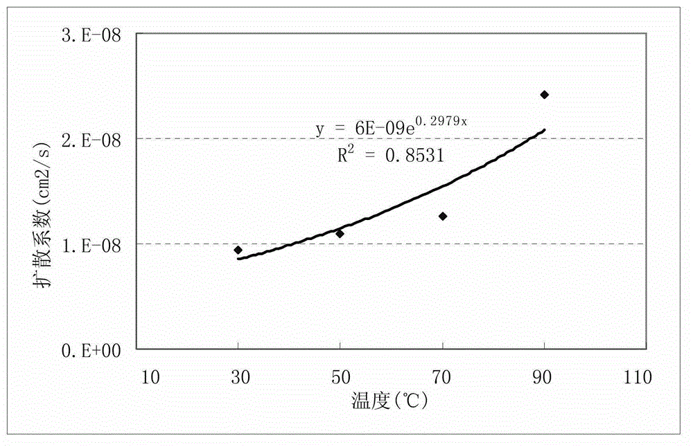 Device and measuring method for hydrocarbon diffusion coefficient in rocks under high temperature and high pressure