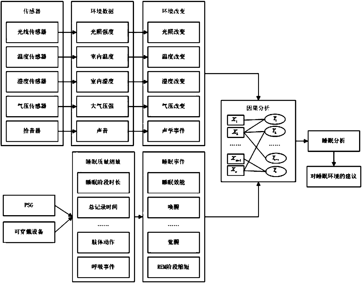 Sleep quality and environment variable correlation monitoring reasoning system