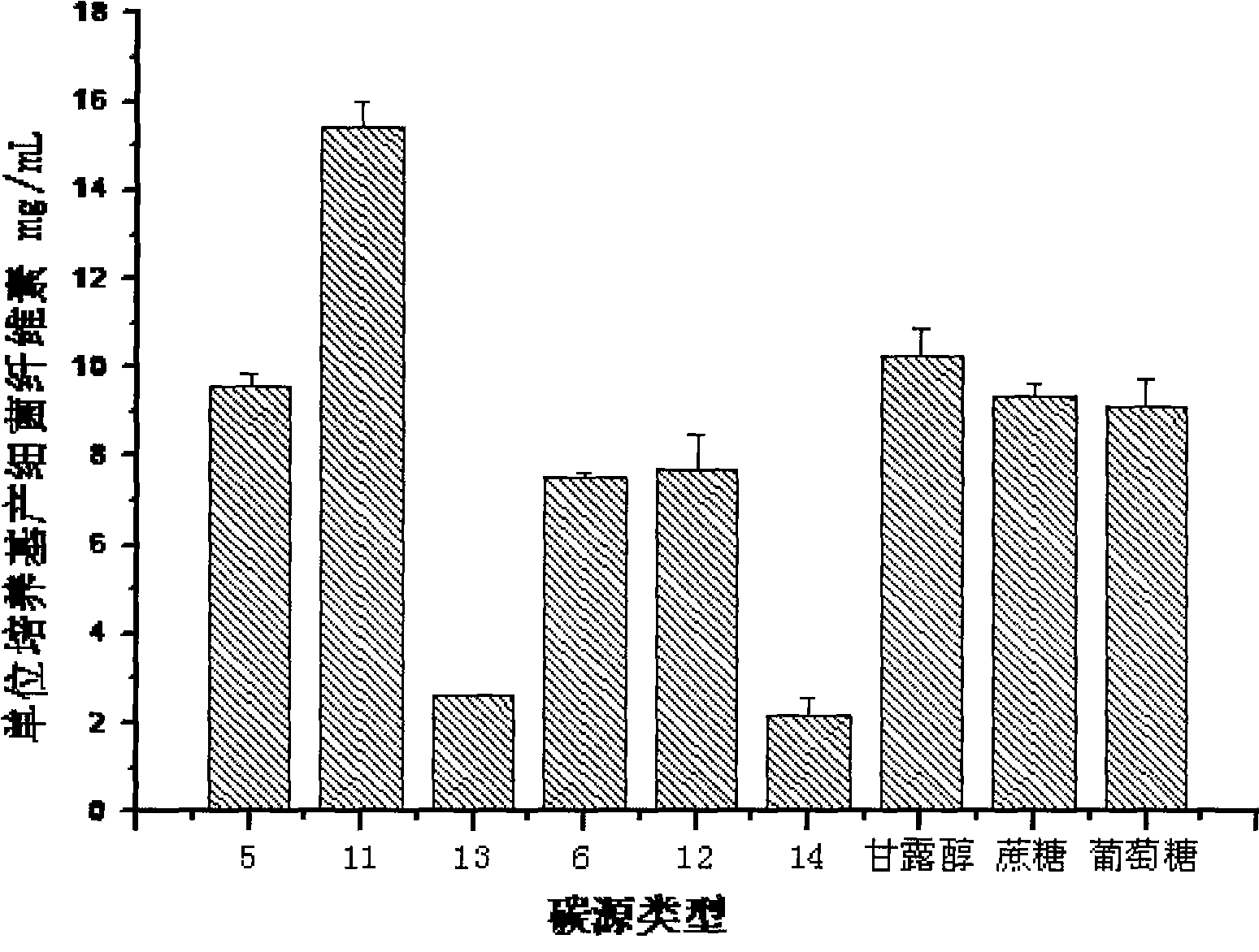 Method for producing bacterial cellulose with wheat straws/maize straws