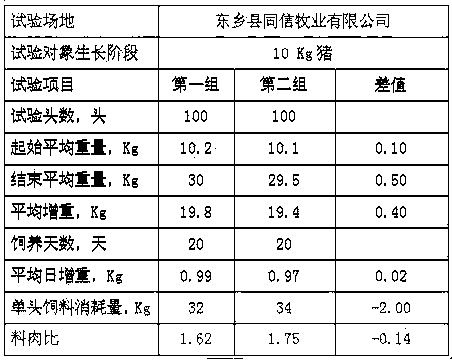 A kind of full-price compound pig feed and its preparation method and application