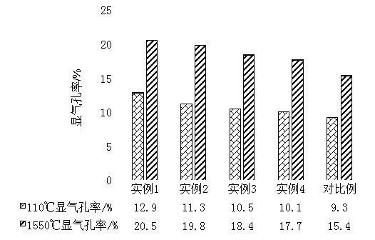 Preparation method of dispersion type gas permeable brick for ladle