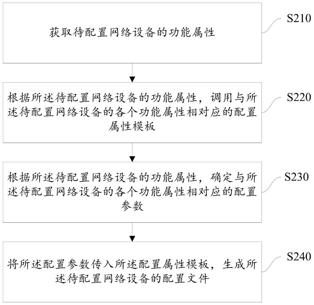 Configuration file generation method and device