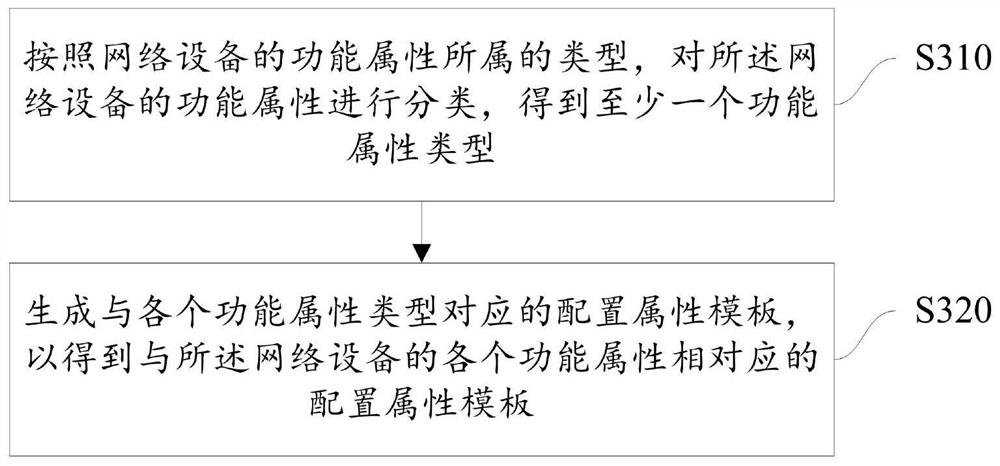 Configuration file generation method and device