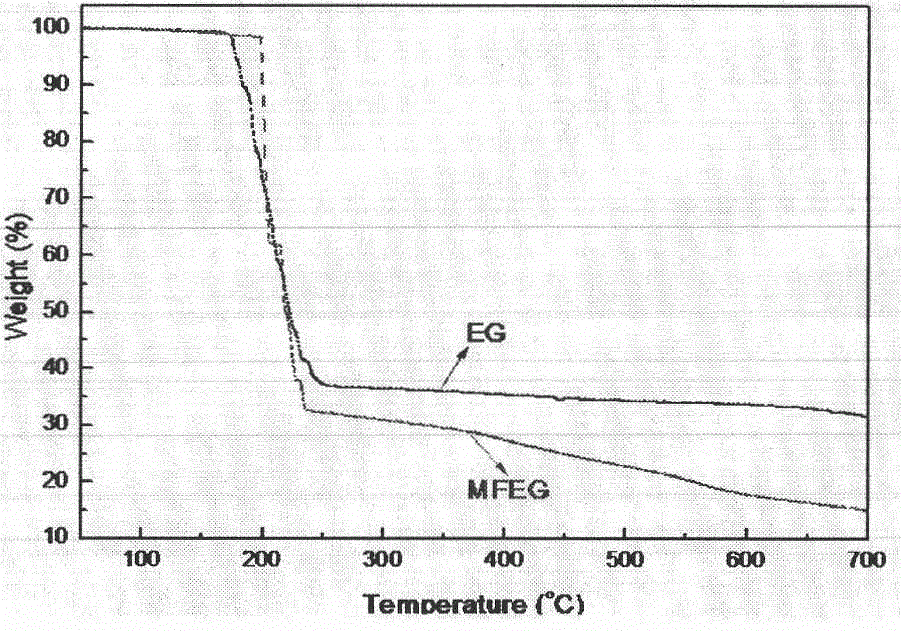 Organic and inorganic microcapsule coating expansible graphite preparation method