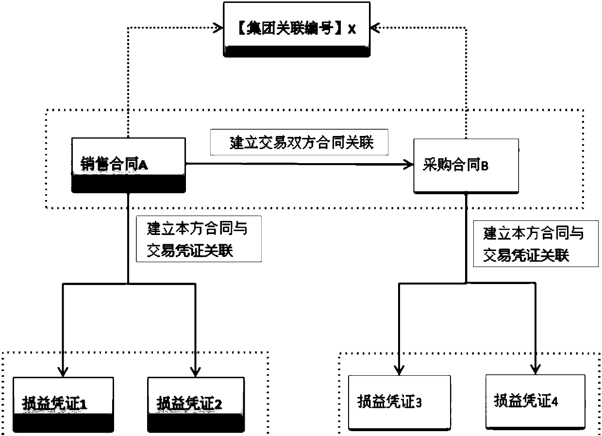 Internal transaction profit and loss data identification, collection and correlation method and device