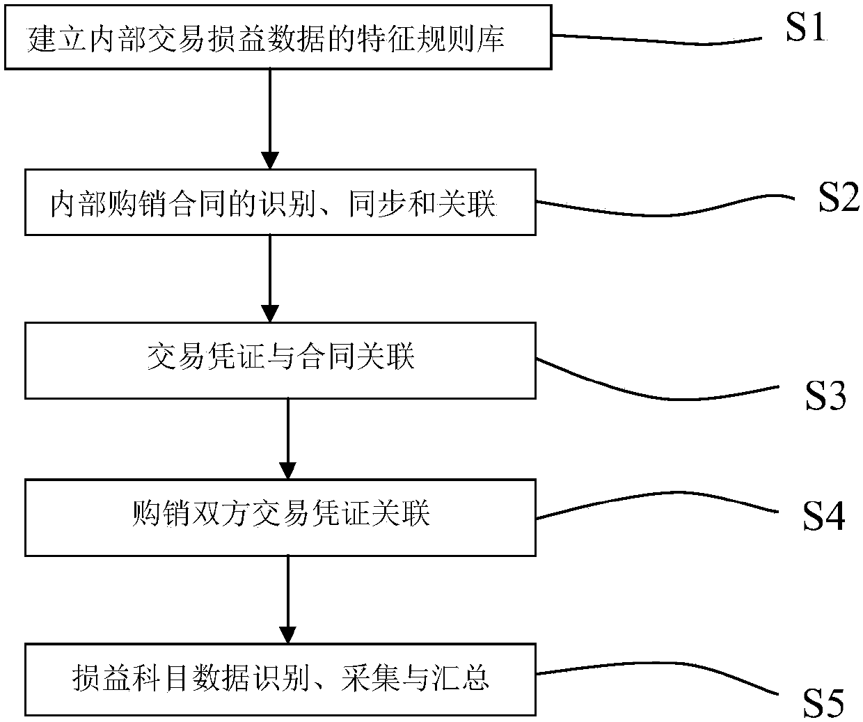 Internal transaction profit and loss data identification, collection and correlation method and device