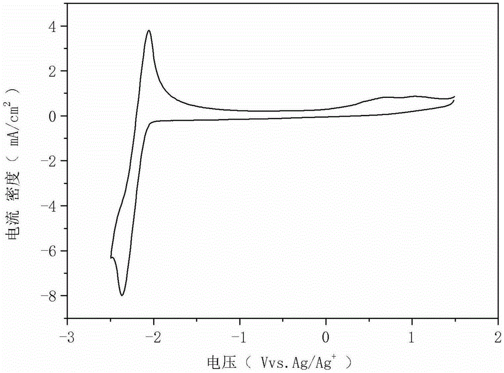 Organic phase electrolyte and application thereof in negative electrode of redox flow battery