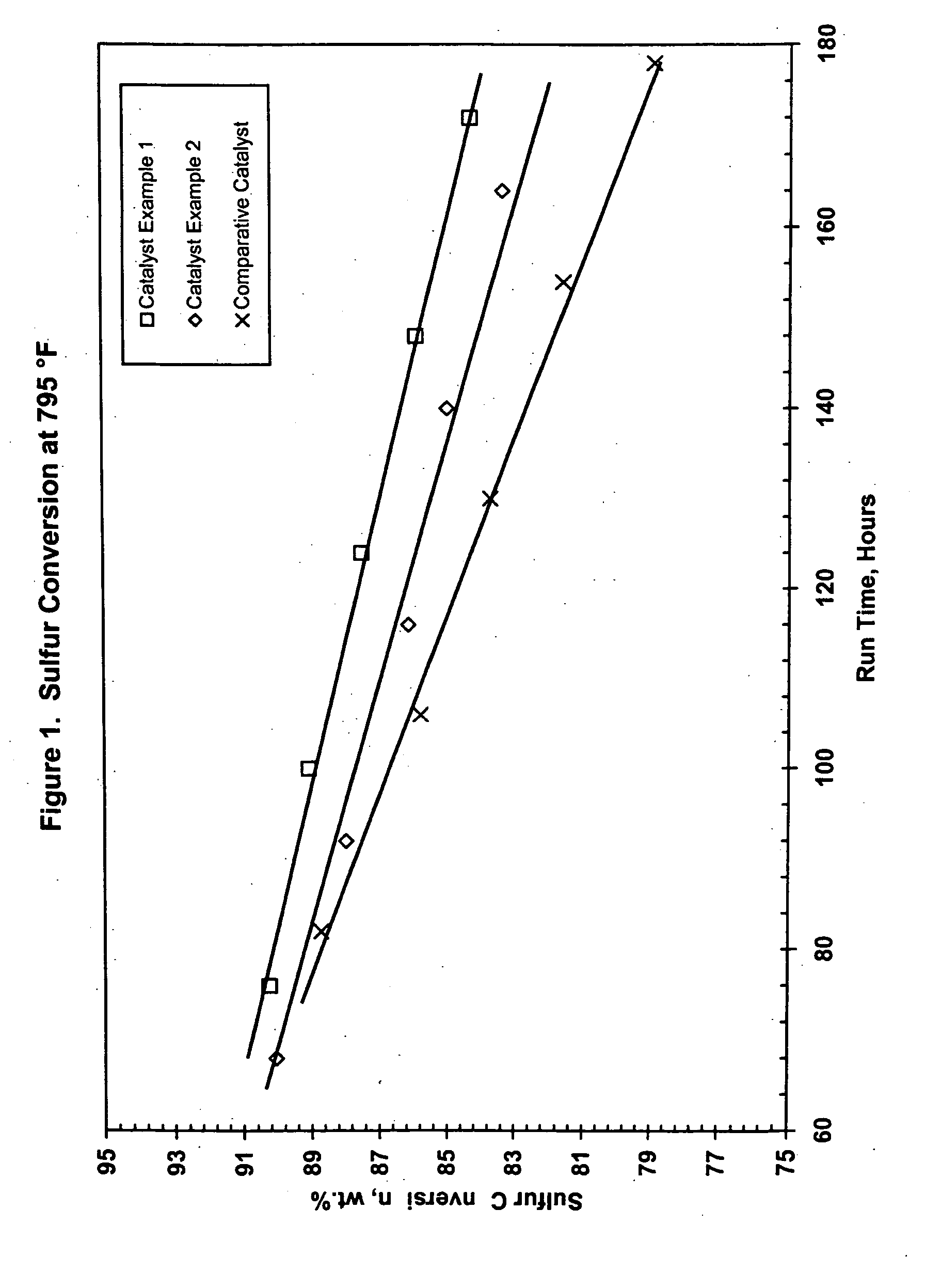Hydroconversion catalysts and methods of making and using same