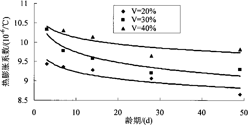 Method for measuring thermal expansion coefficient of concrete