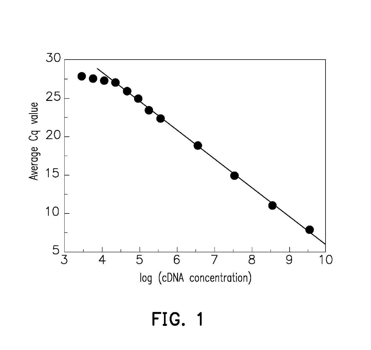 Measuring method for low concentration nucleic acid sample