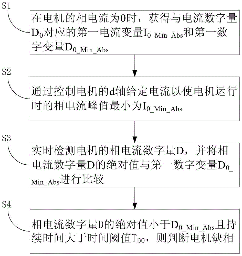 Default phase detection method and device for motor