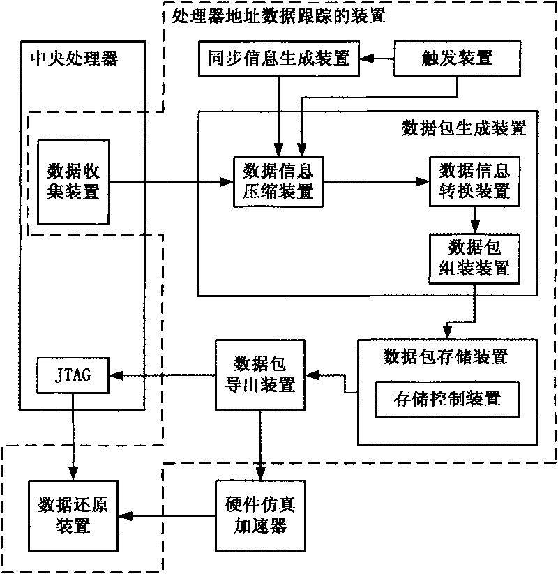 Device and method for tracking processor address data