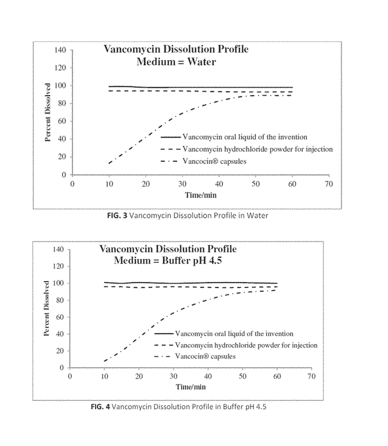 Composition and method for vancomycin oral liquid