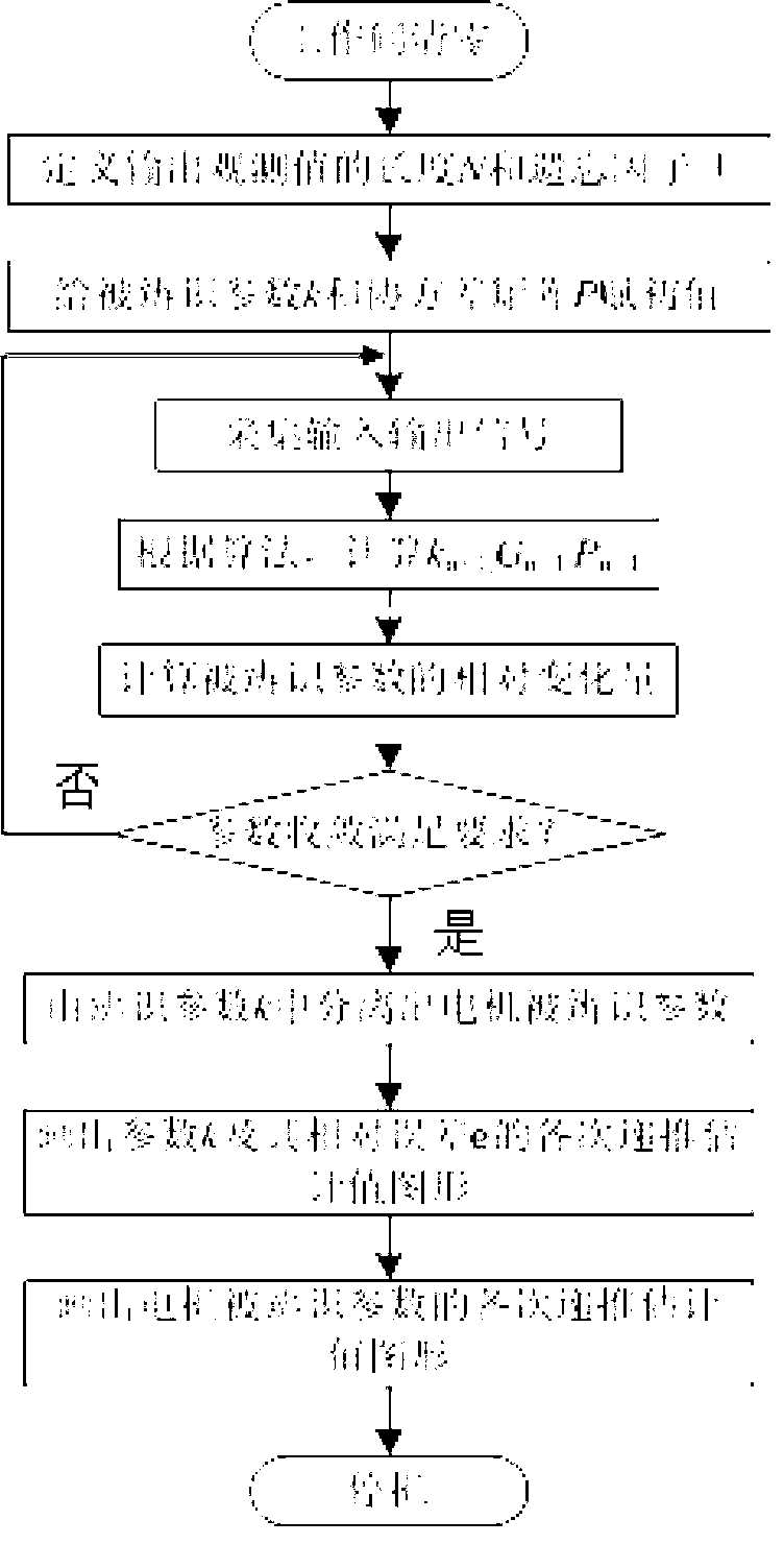 Squirrel cage asynchronous motor equivalent circuit parameter identification method based on measurable electrical capacity