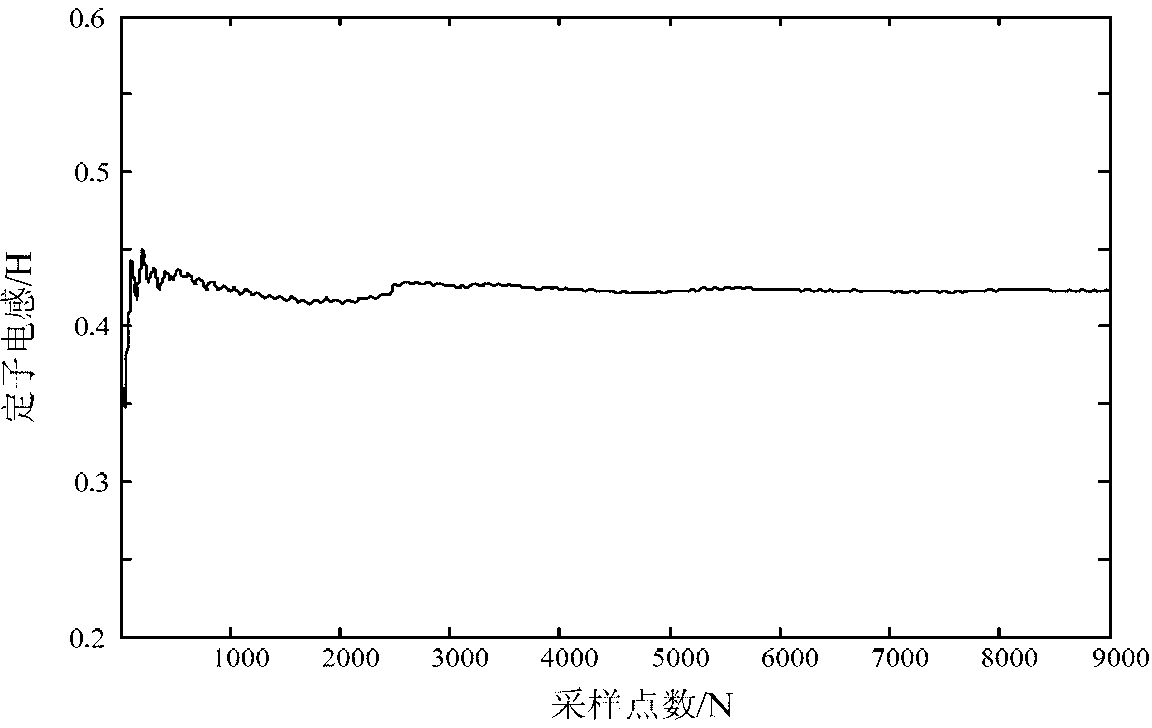 Squirrel cage asynchronous motor equivalent circuit parameter identification method based on measurable electrical capacity