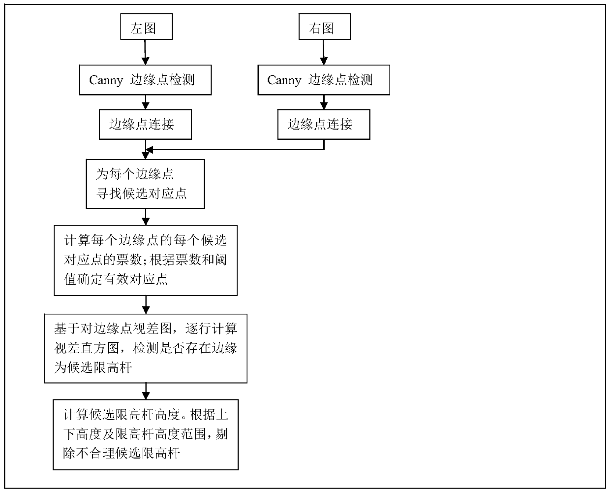 Height limiting rod detection and height calculation method