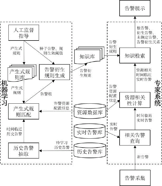 Root alarm analysis and recognition method based on data mining