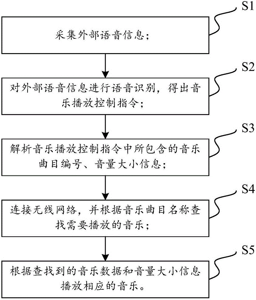 Voice-control music network playing method