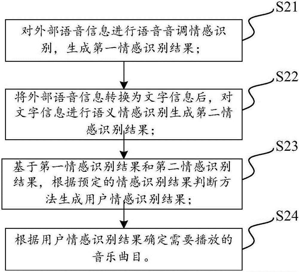 Voice-control music network playing method