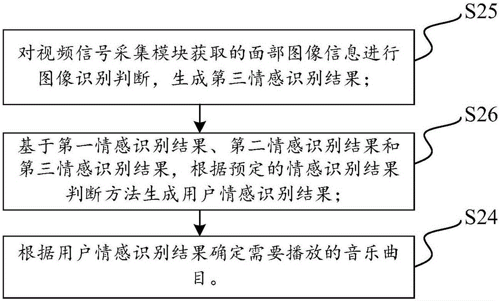 Voice-control music network playing method