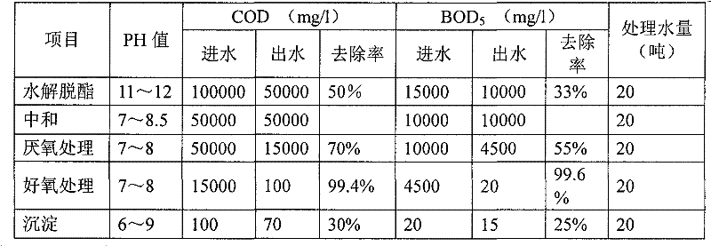 Plasticiser sewage treatment technique