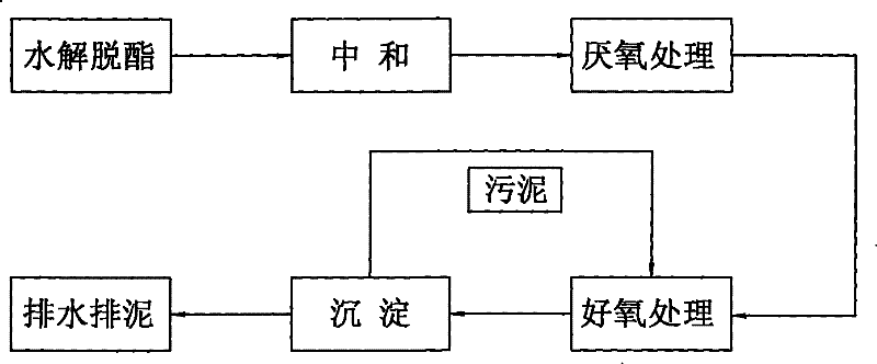 Plasticiser sewage treatment technique