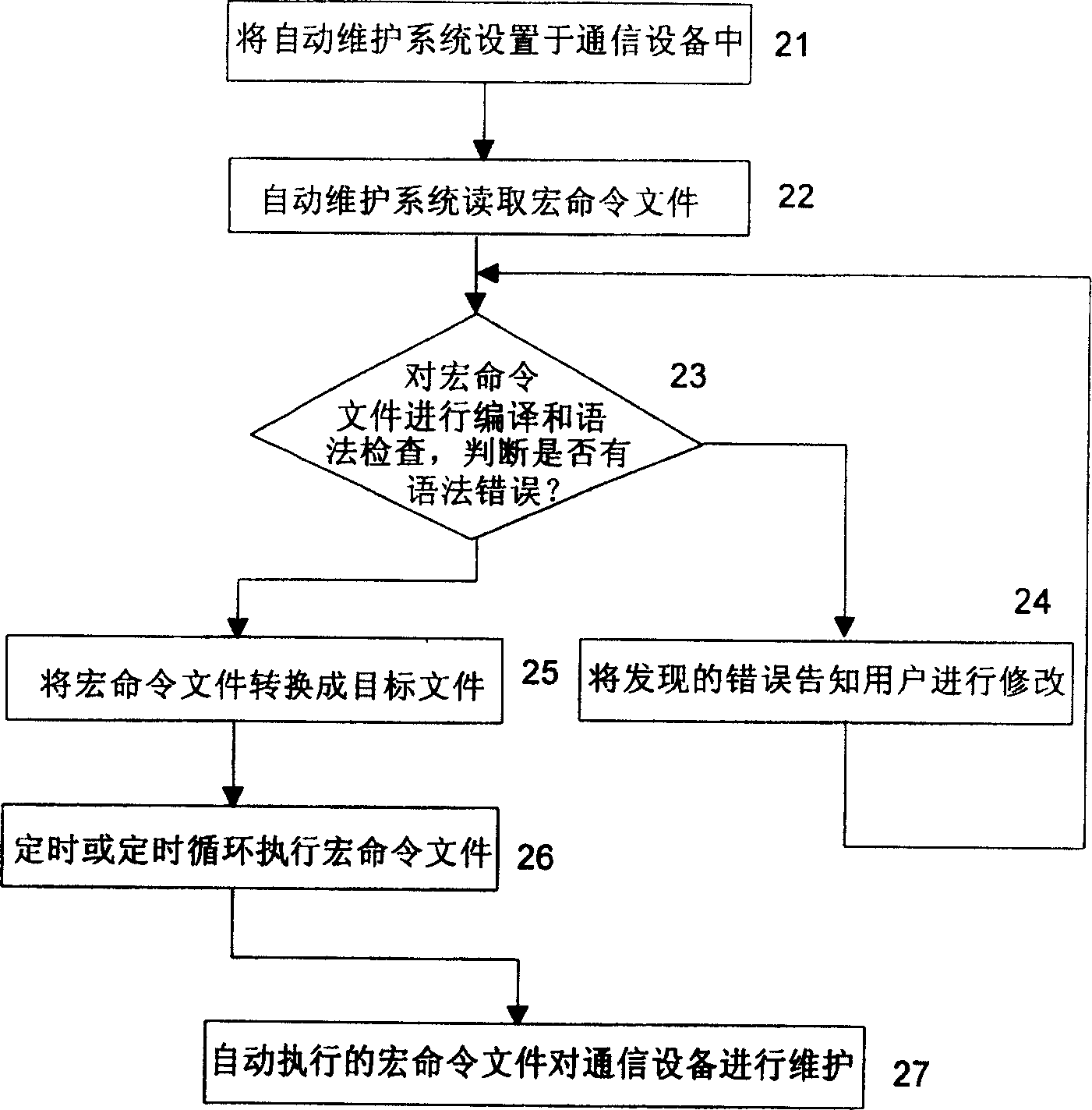 Automatic maintenance system and method of its automatic maintenance communication equipment