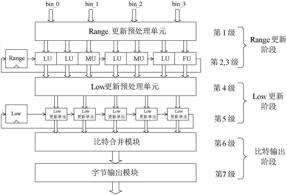 Binary arithmetic encoder