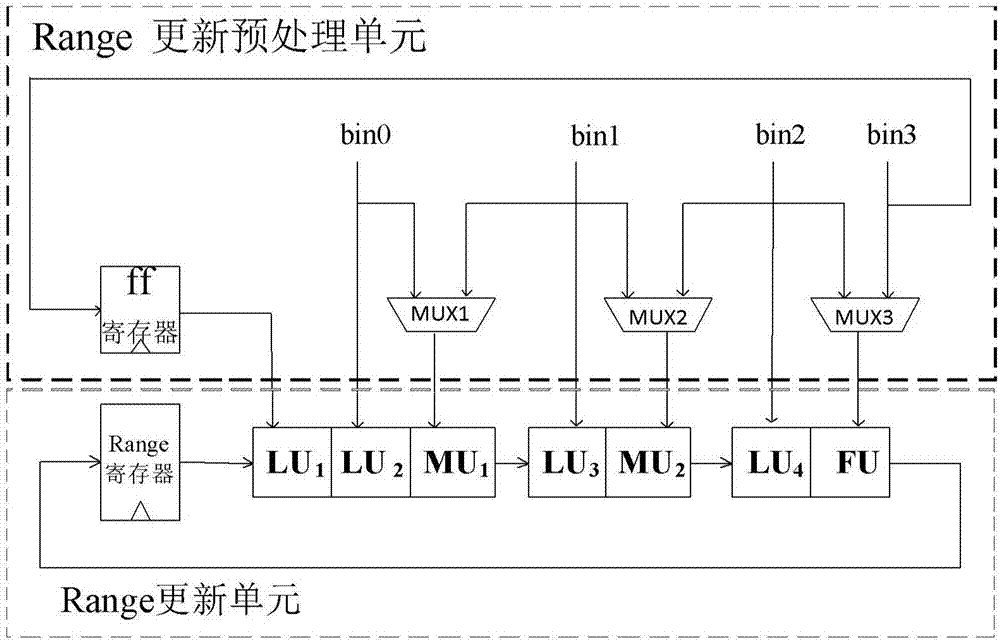 Binary arithmetic encoder