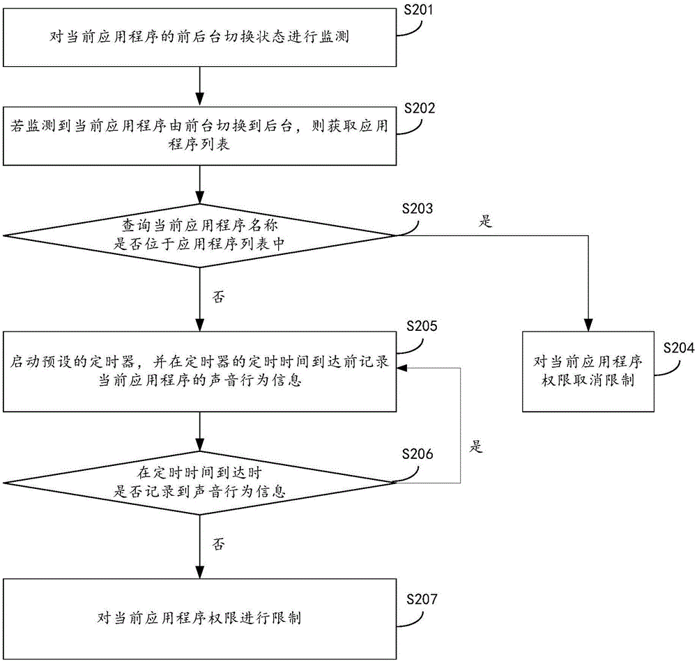 Application program authority management method and device