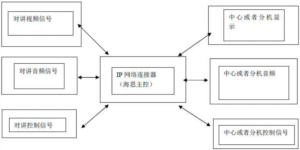 Semi-digital building intercom system IP network connector