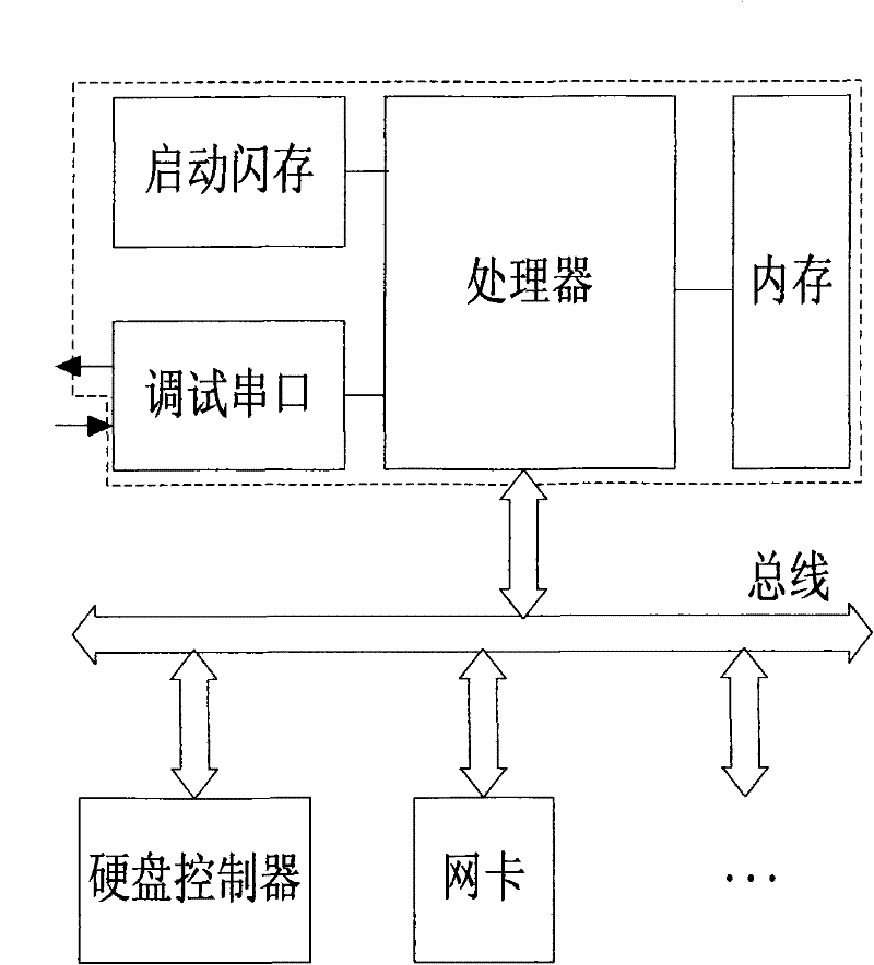 Device and method for supporting processor silicon post debugging