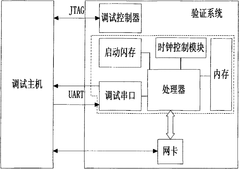 Device and method for supporting processor silicon post debugging