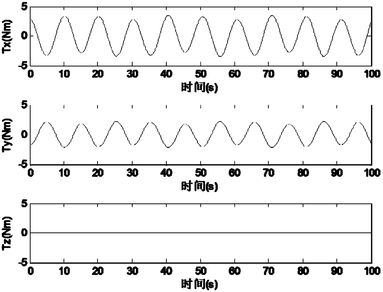 Liquid sloshing moment simulation generator, generation device and method