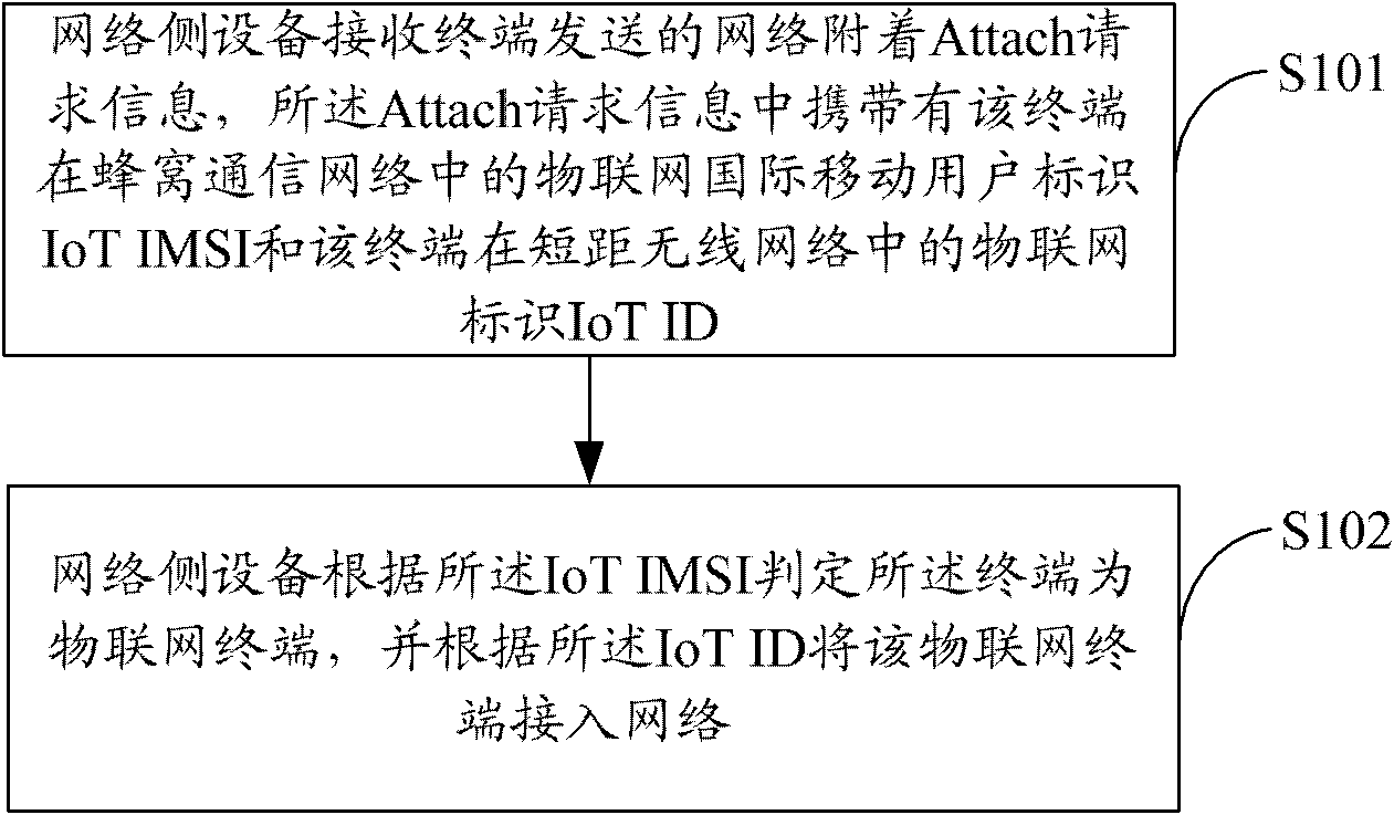 Attach method and attach system for internet-of-things terminal