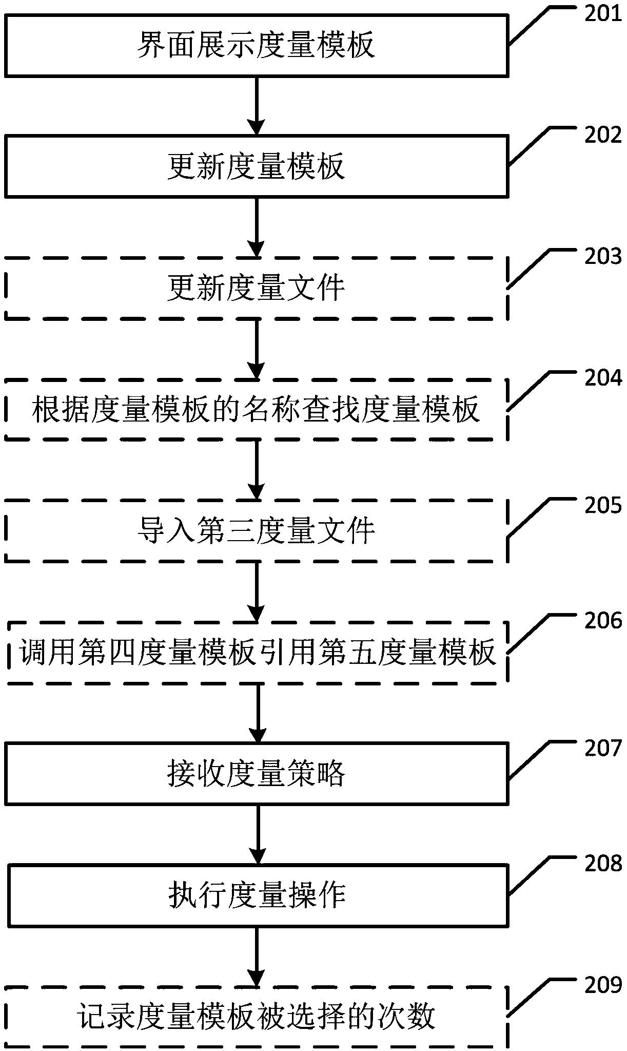 Measurement file management method, device and storage medium