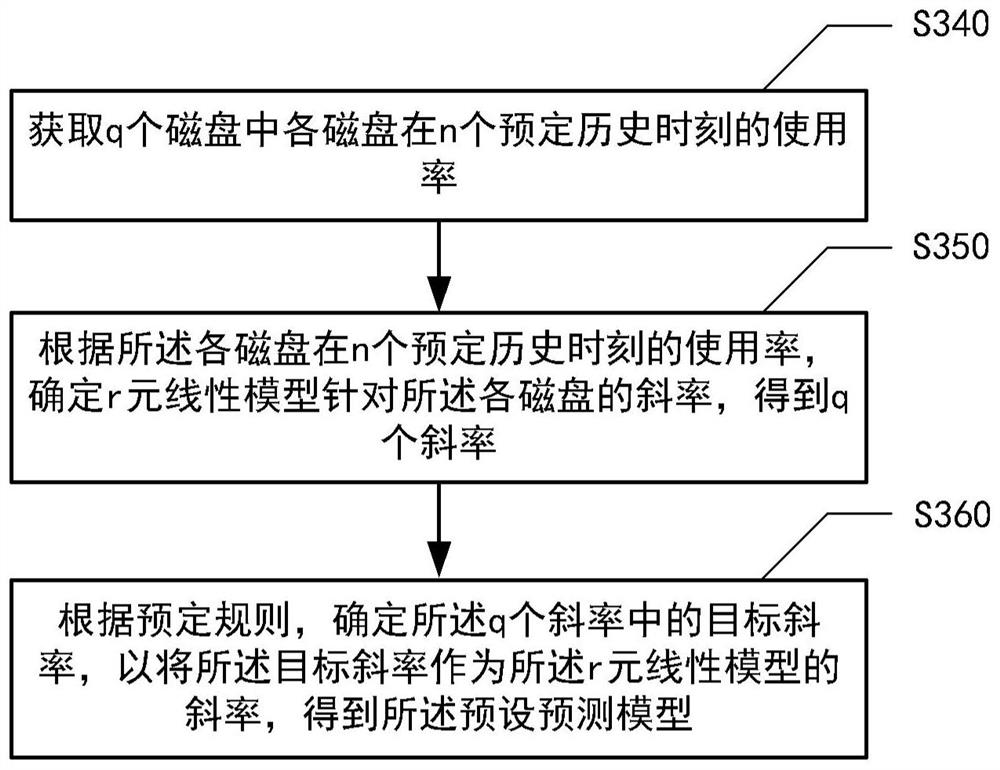 Disk utilization rate monitoring method, device and system and medium