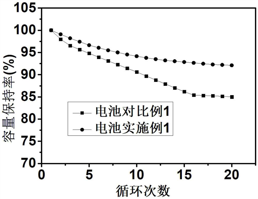 A kind of nano-silicon composite material with core-shell structure and its preparation method and application