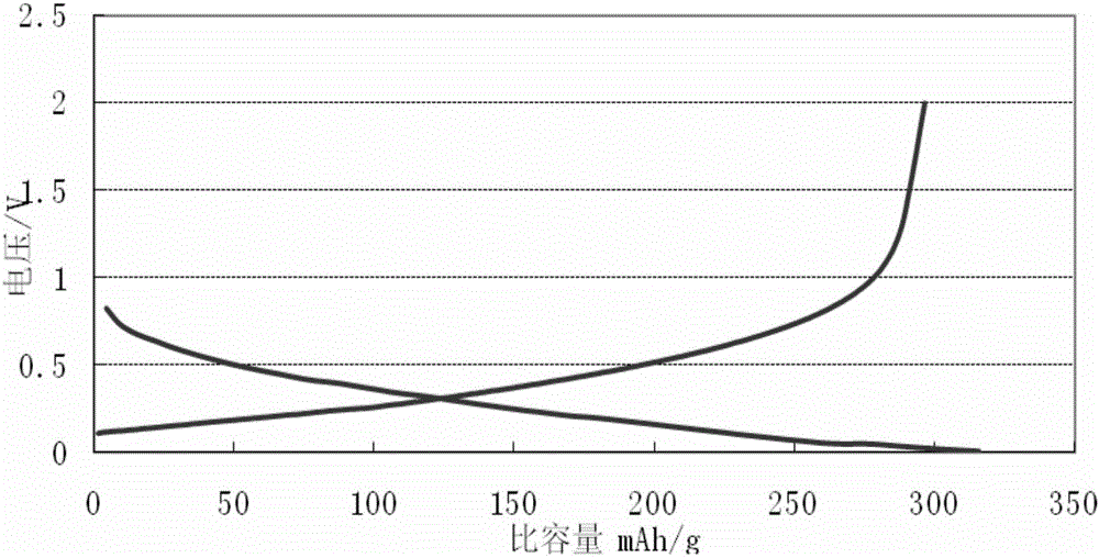 Porous hard-carbon lithium ion battery anode material, preparation method thereof and lithium ion battery