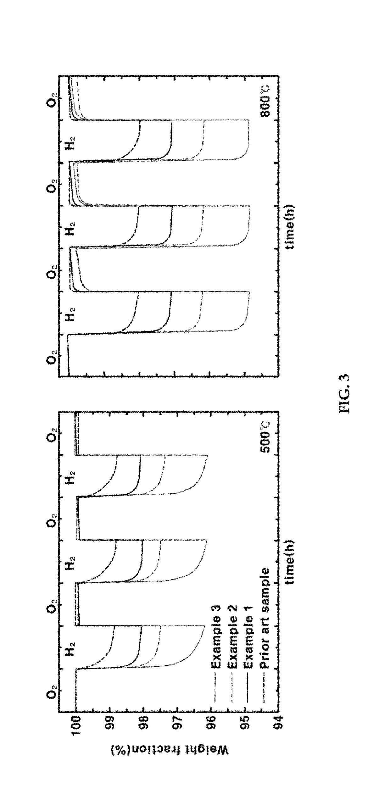 Multi-scaled oxygen storage material based on ceria-zirconia having high oxygen storage and releasing ability and a preparation method thereof
