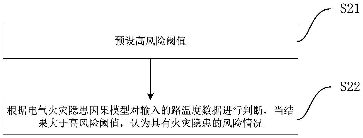 Electrical fire detection method and system of causal model