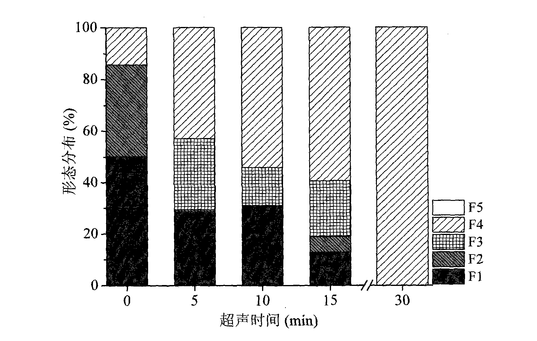 Method for efficiently and fast treating high-content arsenic in surplus sludge