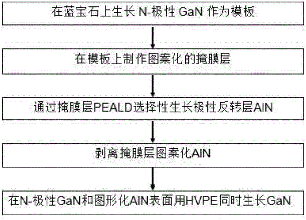 Method for growing polarity alternate GaN structure on N-polar GaN template